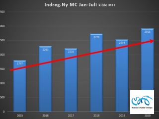 Indregistreringstal nye motorcykler periode januar - juli 2020
