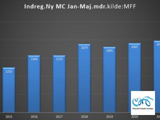 Indregistreringstal nye motorcykler periode januar-maj 2021