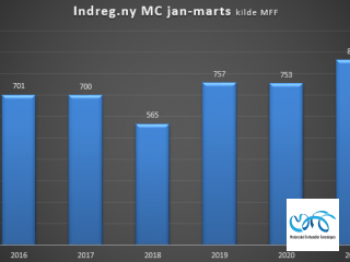 Indregistreringstal nye motorcykler periode januar-marts 2021