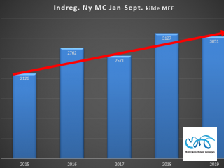 Indregistreringstal nye motorcykler periode januar - september 2019