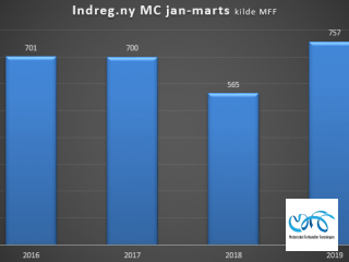 Indregistreringstal nye motorcykler periode januar - marts 2019