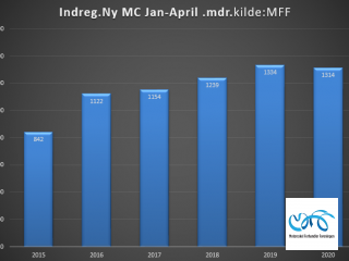 Indregistreringstal nye motorcykler periode januar - april 2020