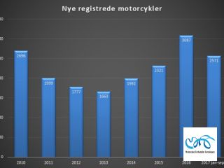 Indregistreringstal nye motorcykler periode jan-sept. 2017