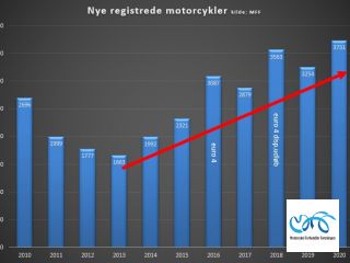 Indregistreringstal nye motorcykler periode januar 01 - 31 december 2020